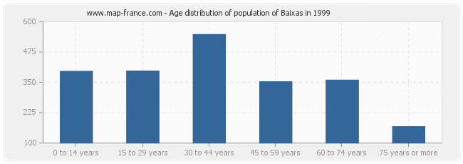 Age distribution of population of Baixas in 1999