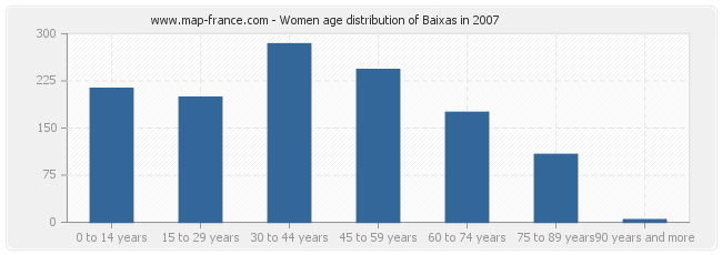 Women age distribution of Baixas in 2007