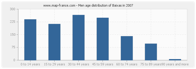 Men age distribution of Baixas in 2007