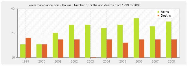 Baixas : Number of births and deaths from 1999 to 2008