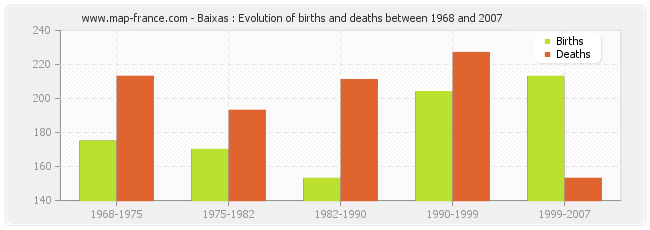 Baixas : Evolution of births and deaths between 1968 and 2007