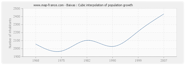 Baixas : Cubic interpolation of population growth