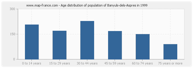 Age distribution of population of Banyuls-dels-Aspres in 1999