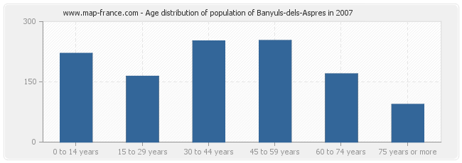 Age distribution of population of Banyuls-dels-Aspres in 2007