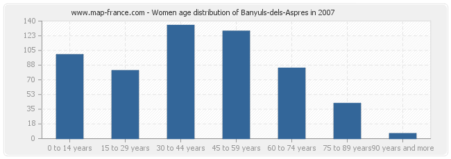 Women age distribution of Banyuls-dels-Aspres in 2007