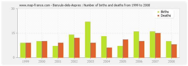 Banyuls-dels-Aspres : Number of births and deaths from 1999 to 2008