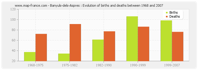 Banyuls-dels-Aspres : Evolution of births and deaths between 1968 and 2007
