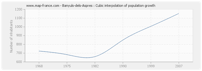 Banyuls-dels-Aspres : Cubic interpolation of population growth