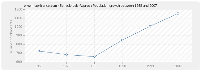 Population Banyuls-dels-Aspres