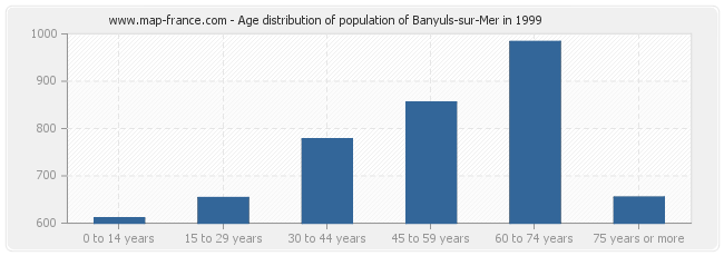 Age distribution of population of Banyuls-sur-Mer in 1999