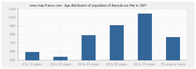 Age distribution of population of Banyuls-sur-Mer in 2007