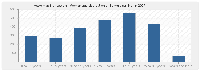 Women age distribution of Banyuls-sur-Mer in 2007