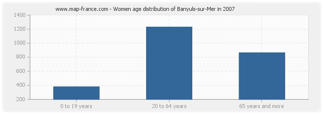 Women age distribution of Banyuls-sur-Mer in 2007