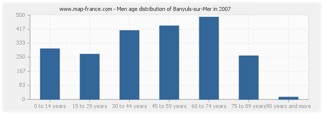 Men age distribution of Banyuls-sur-Mer in 2007