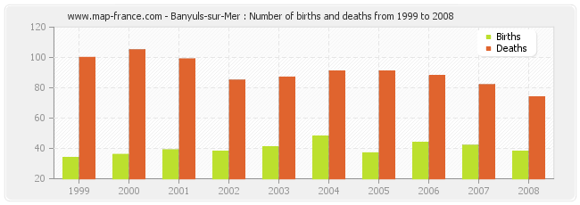 Banyuls-sur-Mer : Number of births and deaths from 1999 to 2008