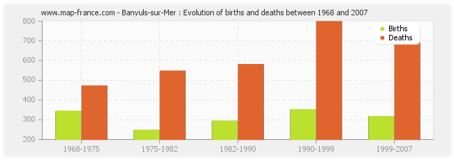 Banyuls-sur-Mer : Evolution of births and deaths between 1968 and 2007