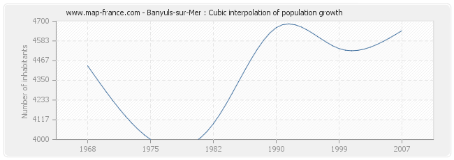 Banyuls-sur-Mer : Cubic interpolation of population growth