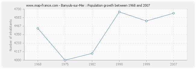 Population Banyuls-sur-Mer