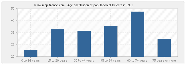 Age distribution of population of Bélesta in 1999