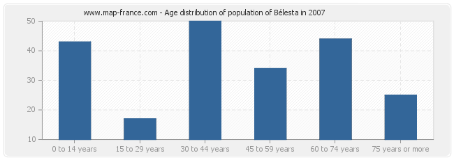 Age distribution of population of Bélesta in 2007