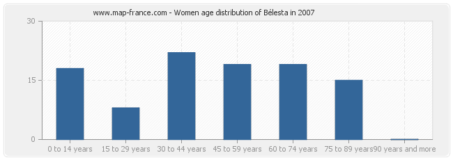 Women age distribution of Bélesta in 2007