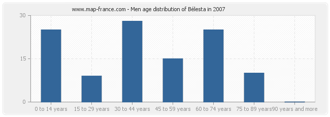 Men age distribution of Bélesta in 2007