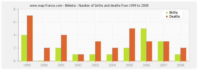 Bélesta : Number of births and deaths from 1999 to 2008
