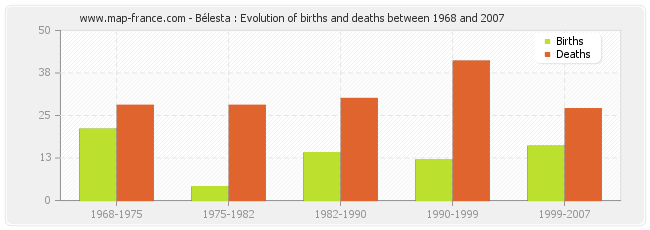 Bélesta : Evolution of births and deaths between 1968 and 2007