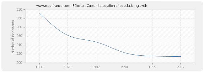 Bélesta : Cubic interpolation of population growth