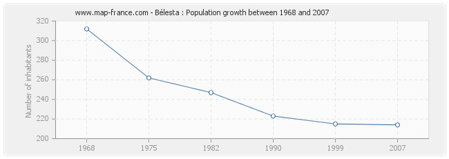 Population Bélesta