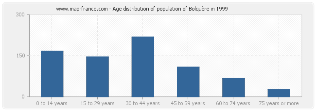Age distribution of population of Bolquère in 1999