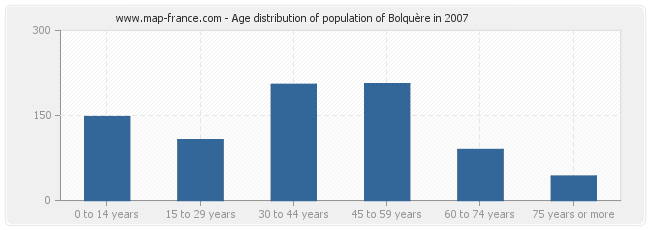 Age distribution of population of Bolquère in 2007