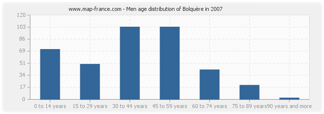 Men age distribution of Bolquère in 2007