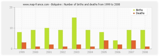 Bolquère : Number of births and deaths from 1999 to 2008