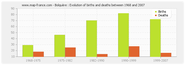 Bolquère : Evolution of births and deaths between 1968 and 2007