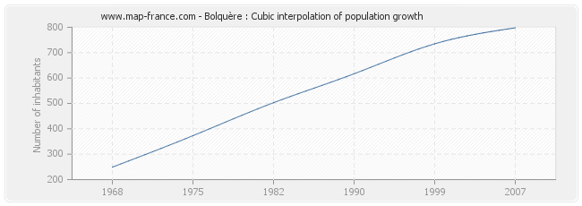 Bolquère : Cubic interpolation of population growth