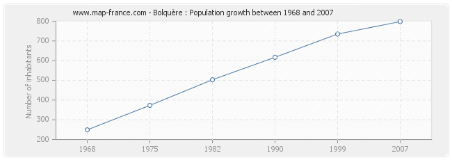 Population Bolquère