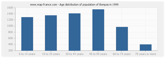 Age distribution of population of Bompas in 1999