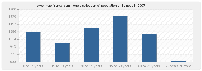 Age distribution of population of Bompas in 2007