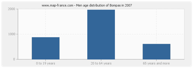Men age distribution of Bompas in 2007