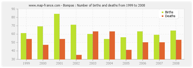 Bompas : Number of births and deaths from 1999 to 2008