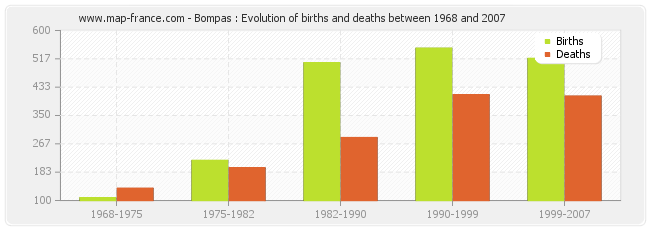 Bompas : Evolution of births and deaths between 1968 and 2007