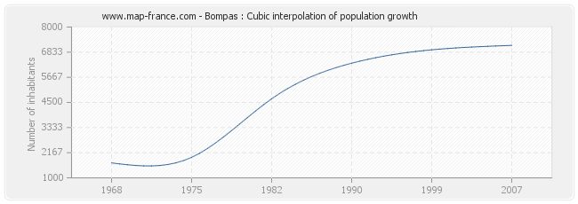 Bompas : Cubic interpolation of population growth