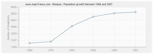 Population Bompas