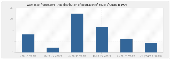 Age distribution of population of Boule-d'Amont in 1999