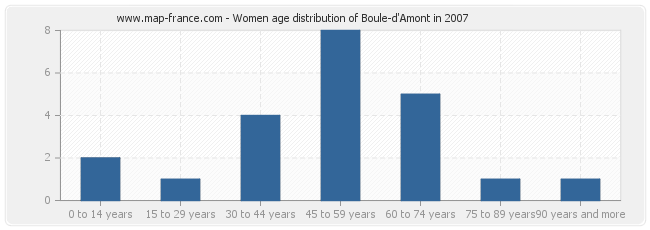 Women age distribution of Boule-d'Amont in 2007