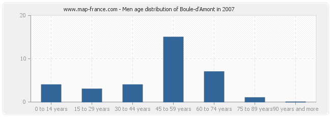 Men age distribution of Boule-d'Amont in 2007