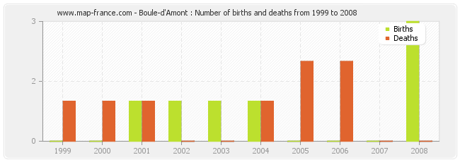 Boule-d'Amont : Number of births and deaths from 1999 to 2008