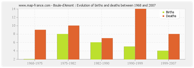 Boule-d'Amont : Evolution of births and deaths between 1968 and 2007