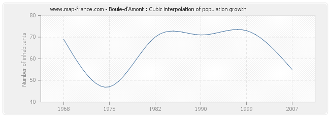 Boule-d'Amont : Cubic interpolation of population growth